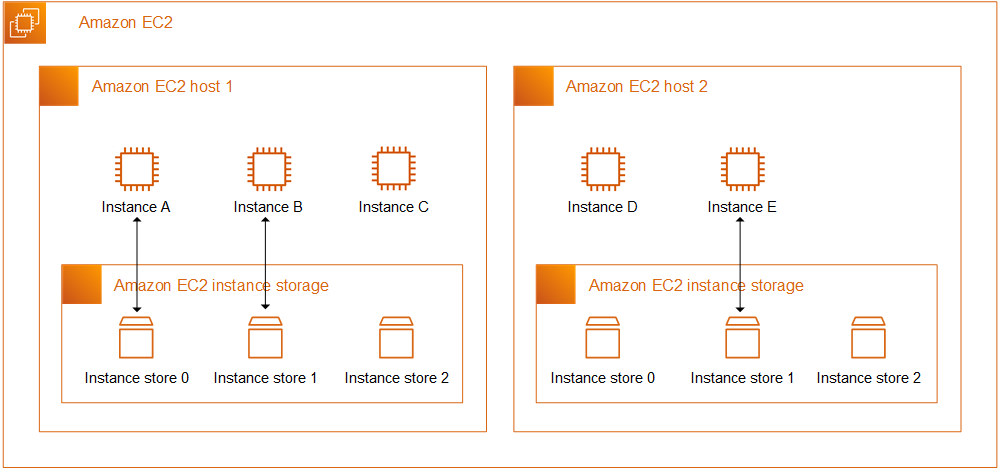 Instance Store 구조 설명 이미지