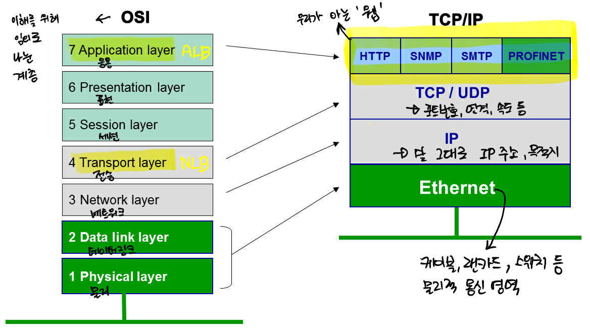 Load Balancer 계층 비교 보조 이미지