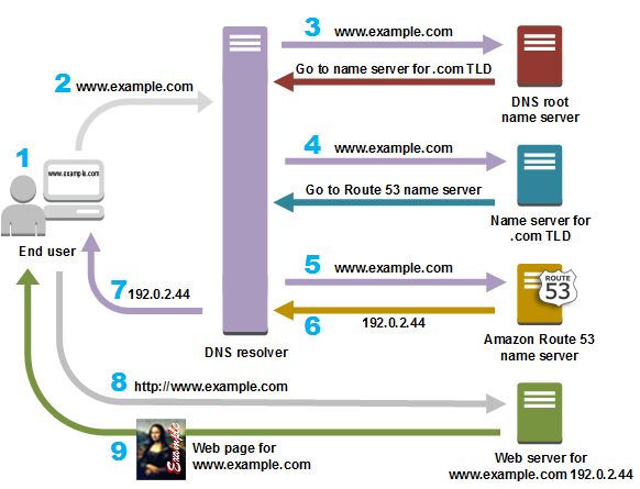 Route 53 DNS 흐름 설명 이미지