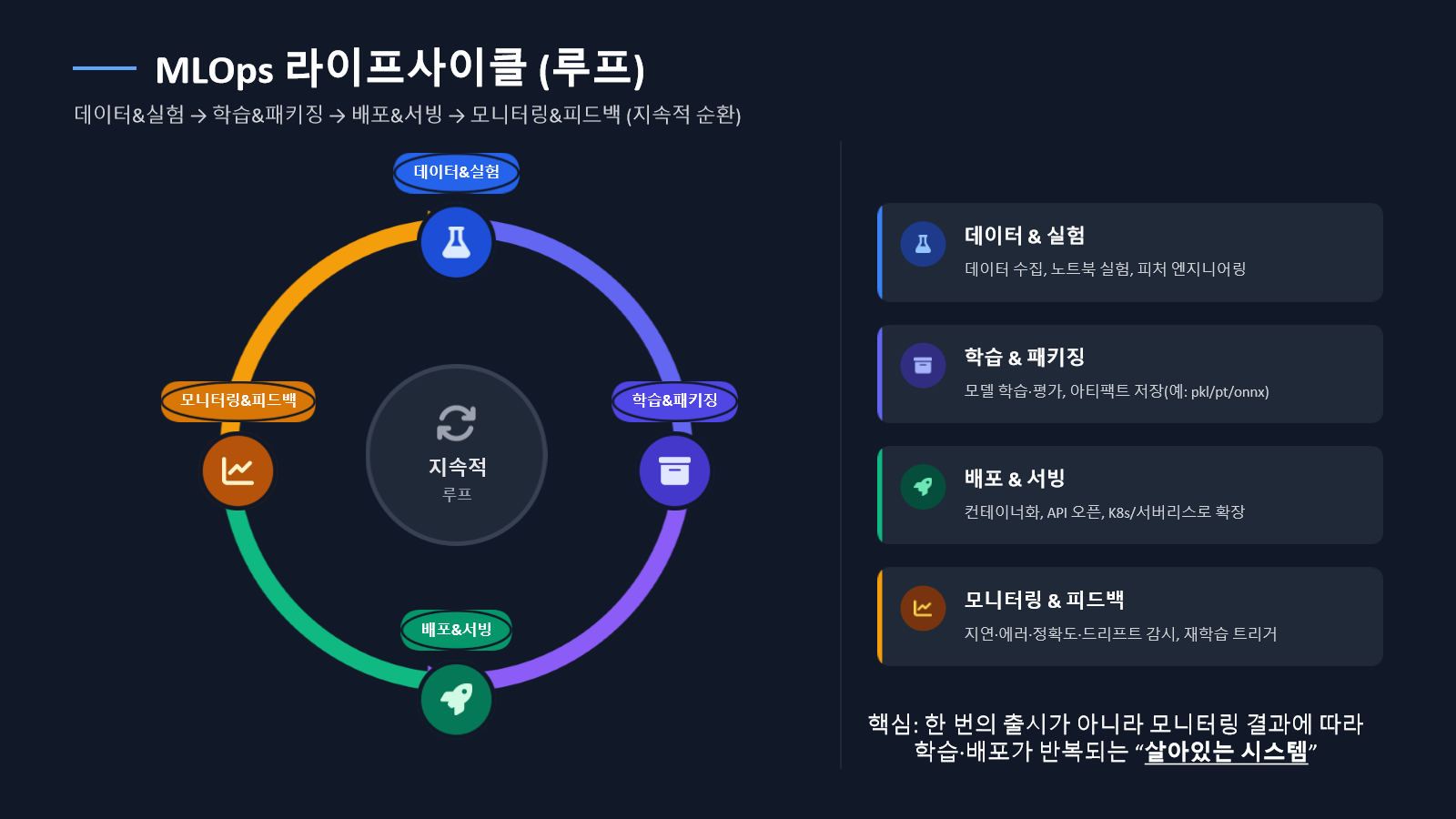 MLOps 라이프사이클