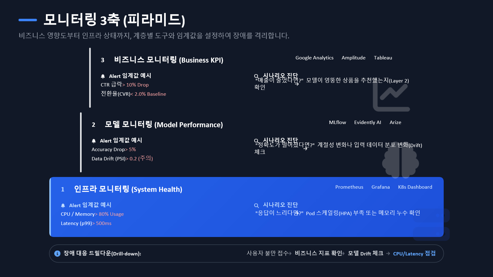 비즈니스, 모델, 인프라 3축 모니터링