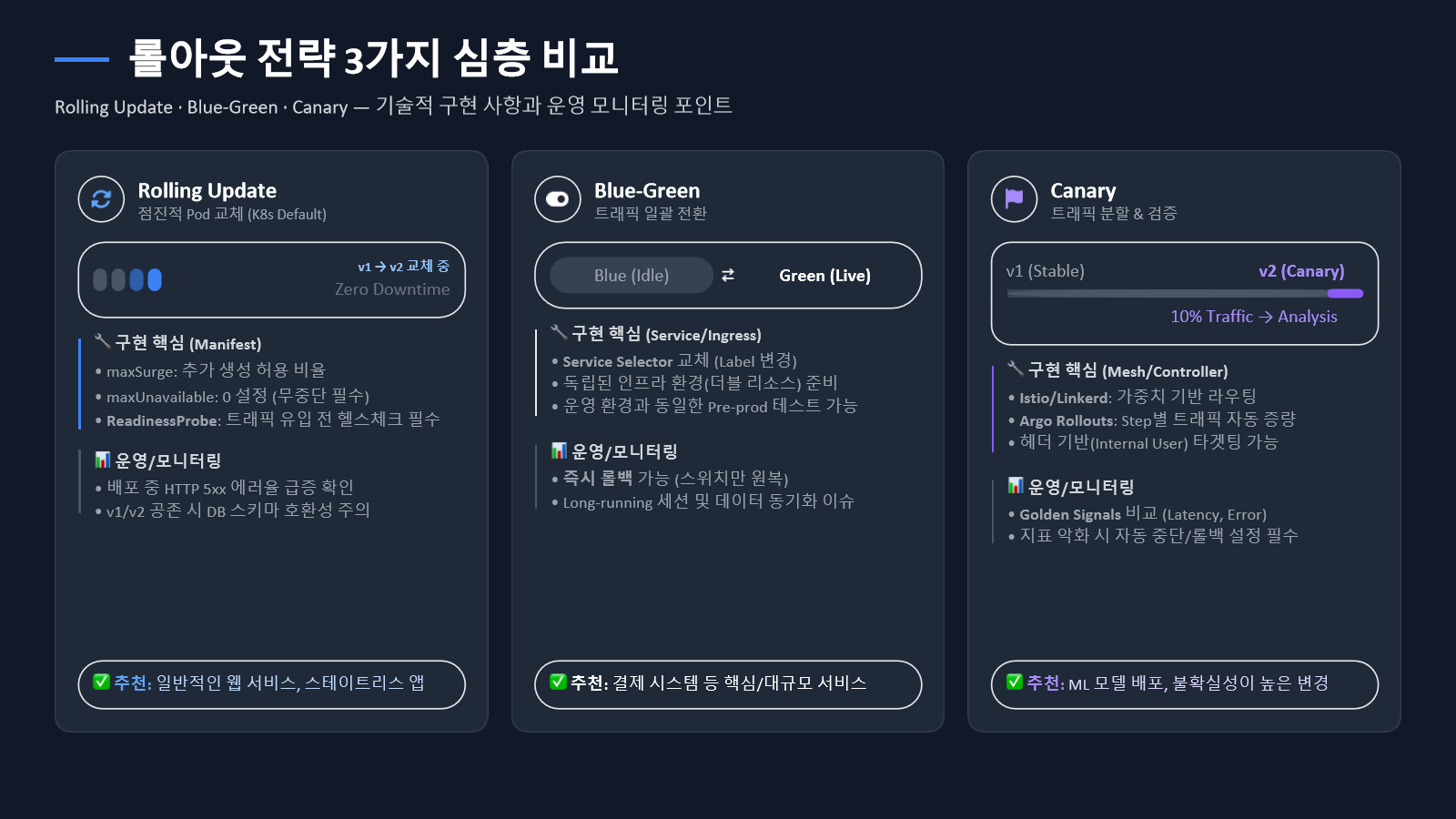 롤링 업데이트, 블루그린, 카나리 전략 비교