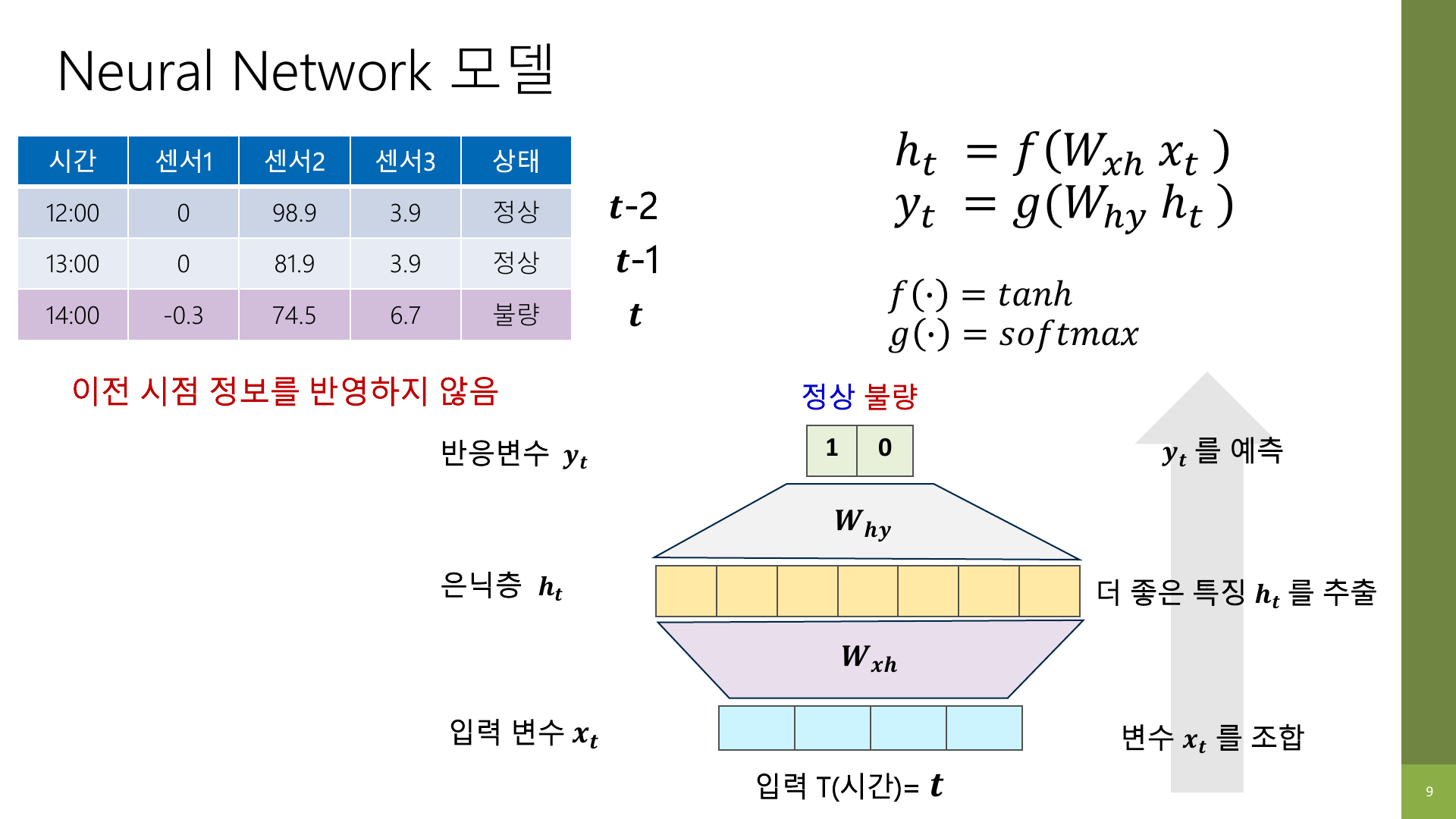 현재 시점만 보는 일반 신경망 슬라이드