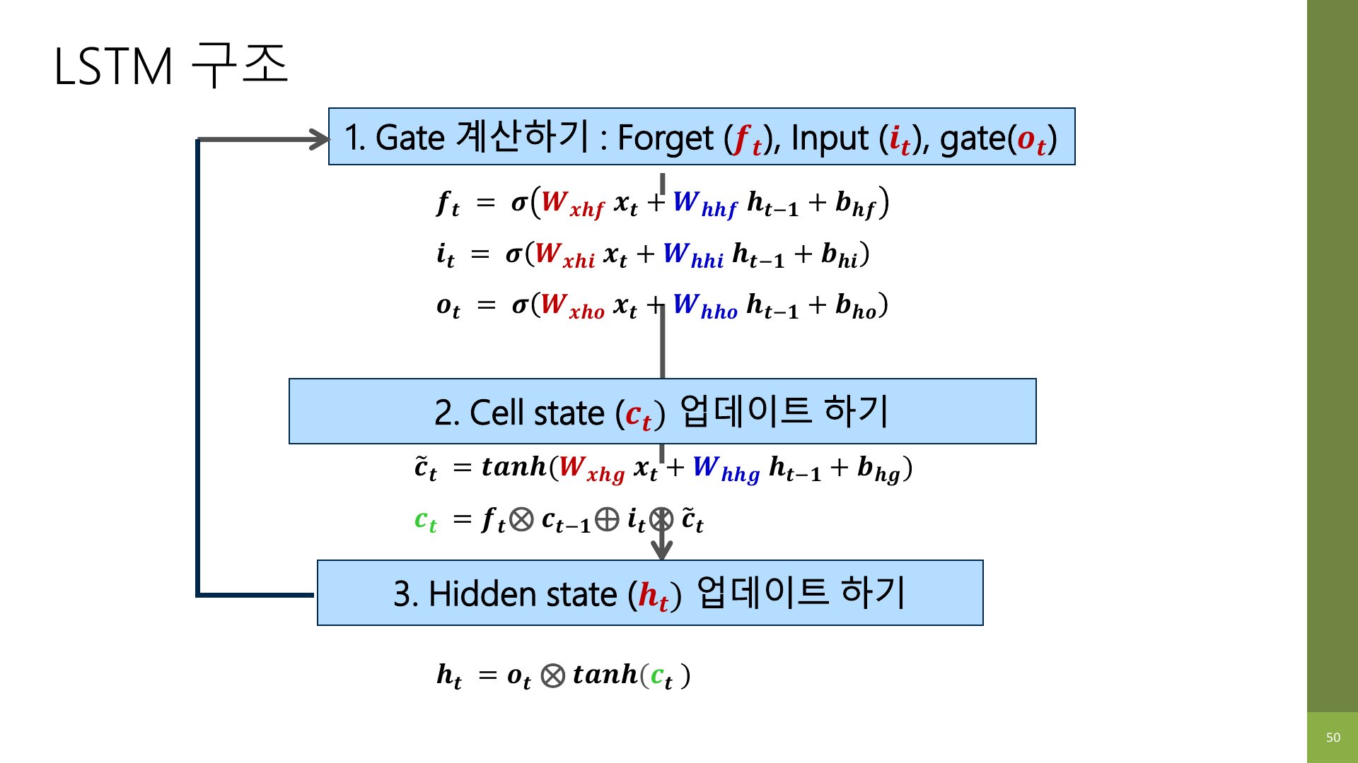 LSTM 전체 흐름 요약 슬라이드