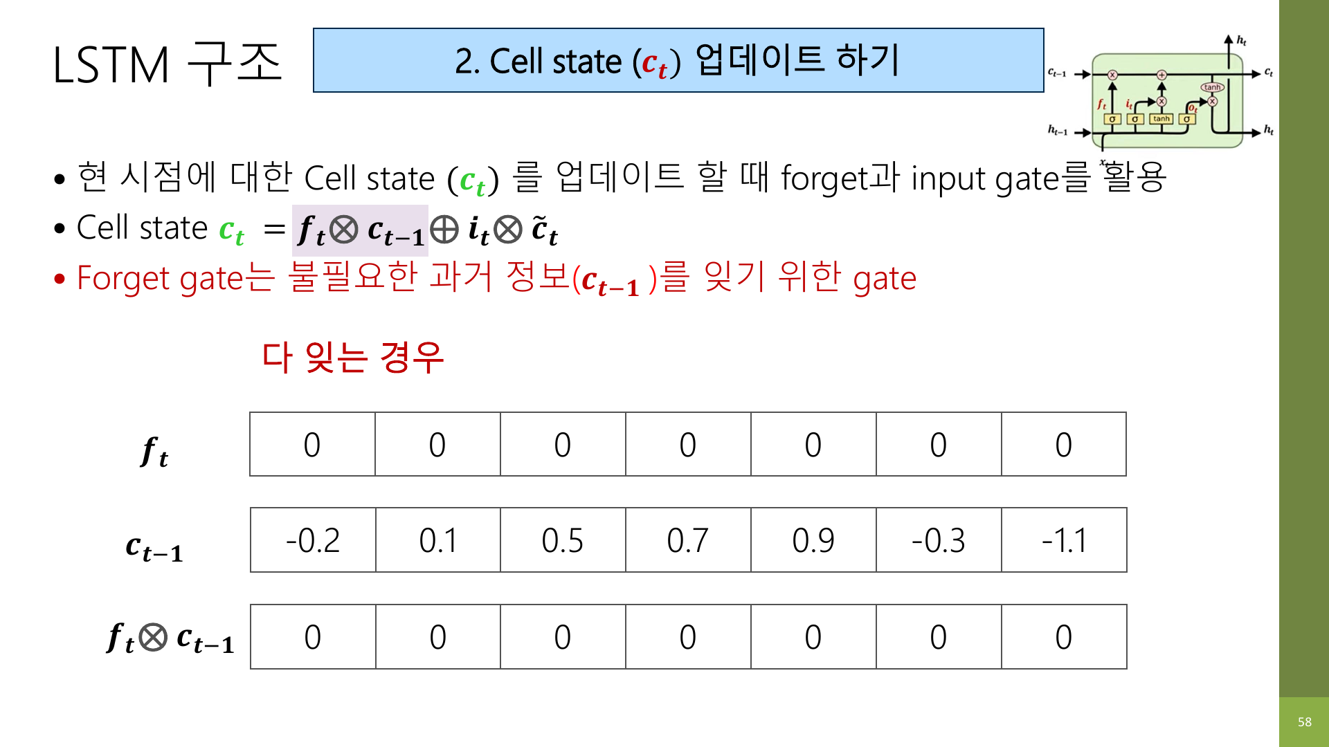 Forget gate가 모두 0인 경우