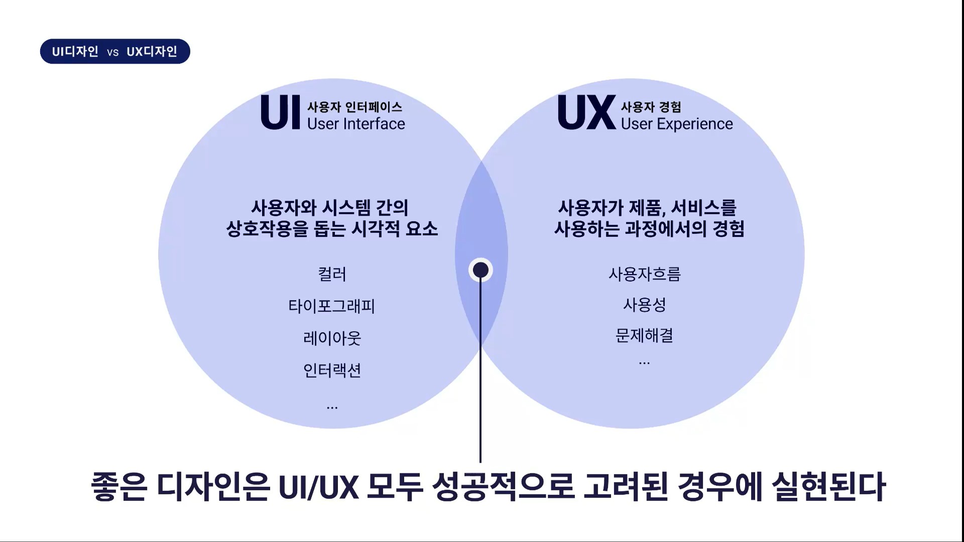 UI와 UX의 차이