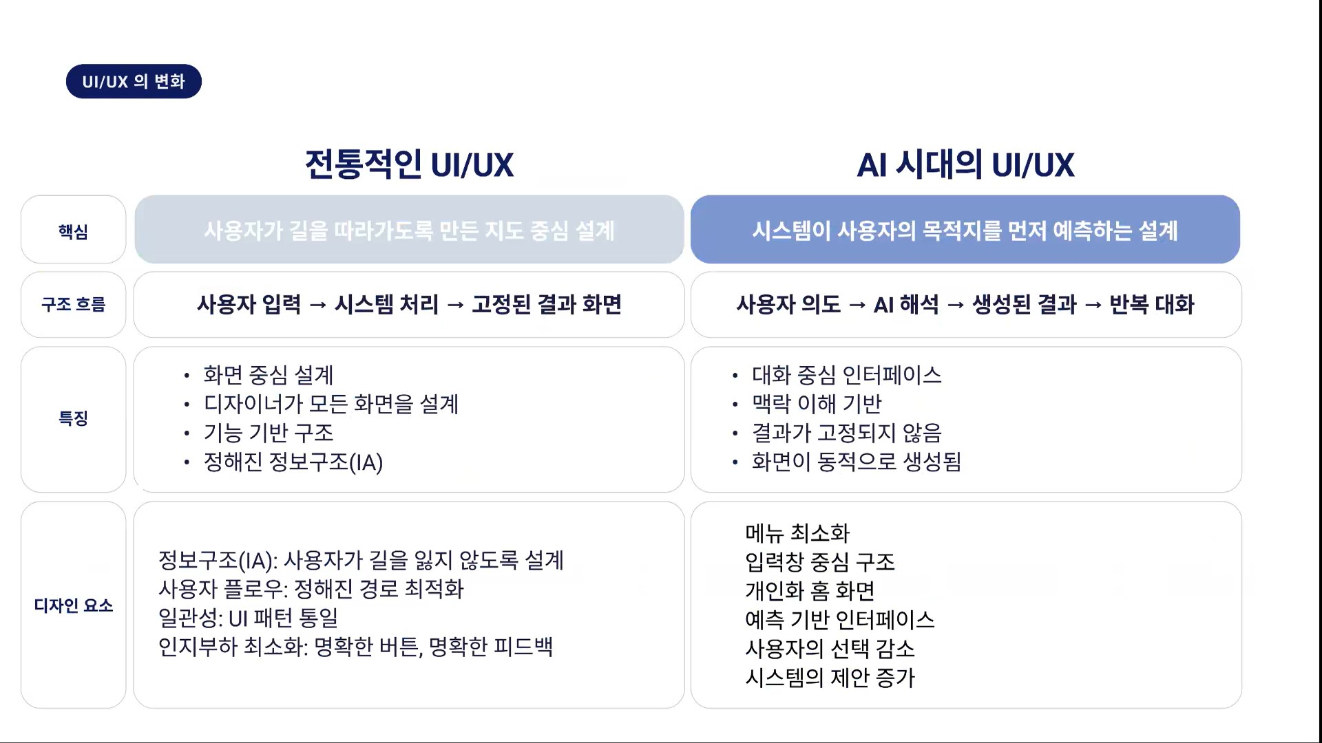 전통적 UI UX와 AI 시대 UI UX 비교