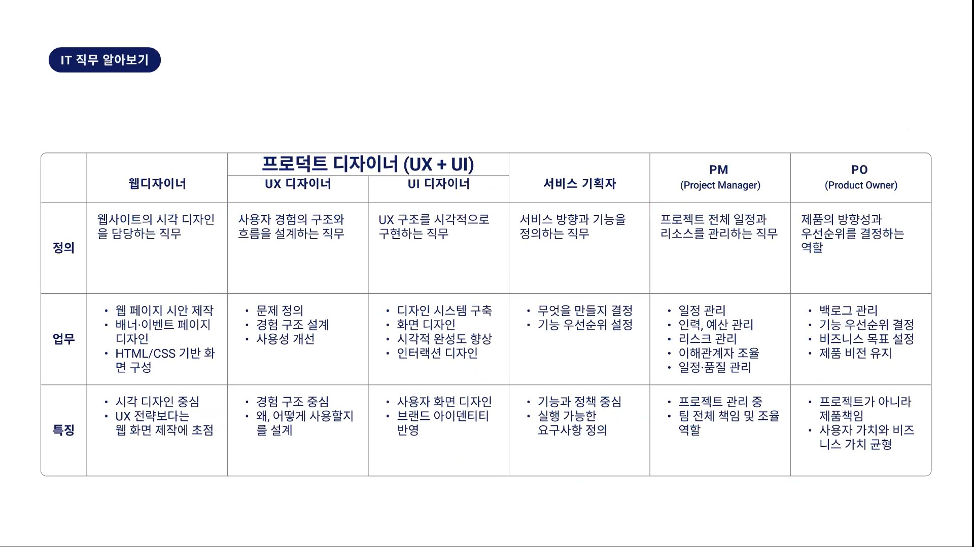 직무별 역할 비교 표