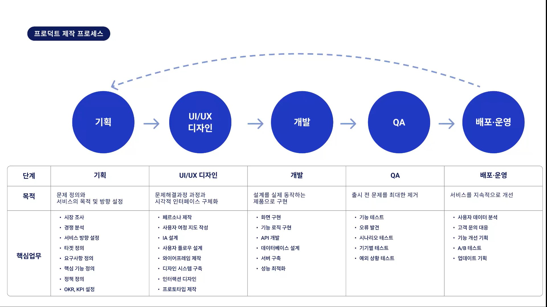 프로덕트 제작 프로세스