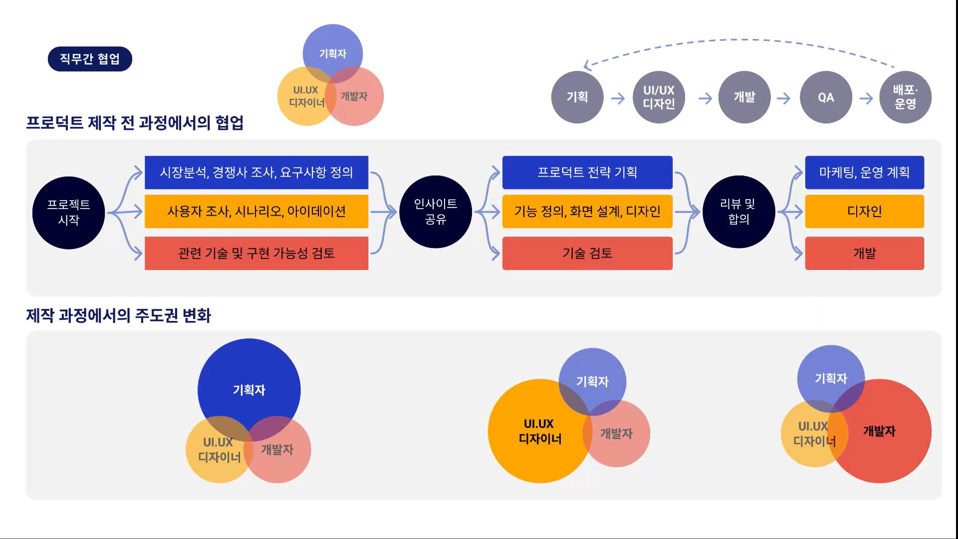 제작 전 과정에서의 협업