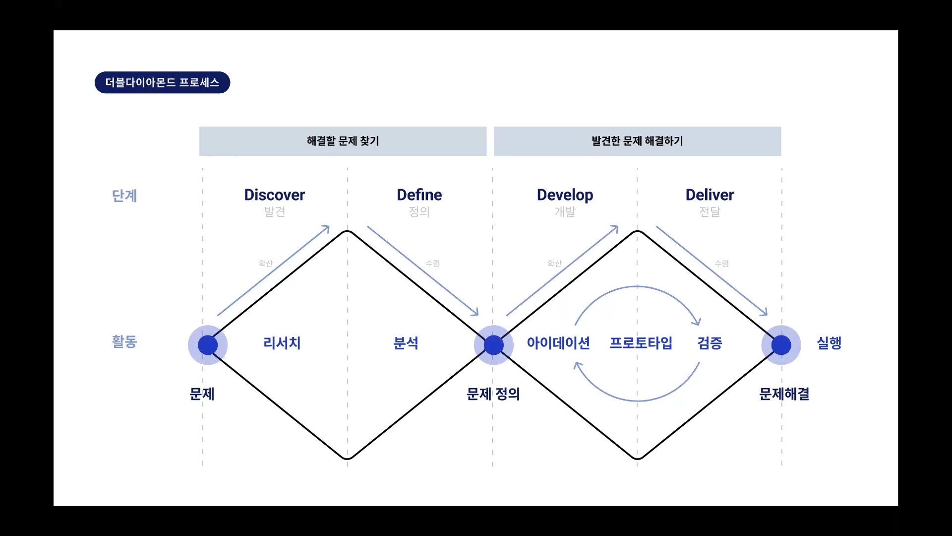 더블 다이아몬드 프로세스 전체 구조