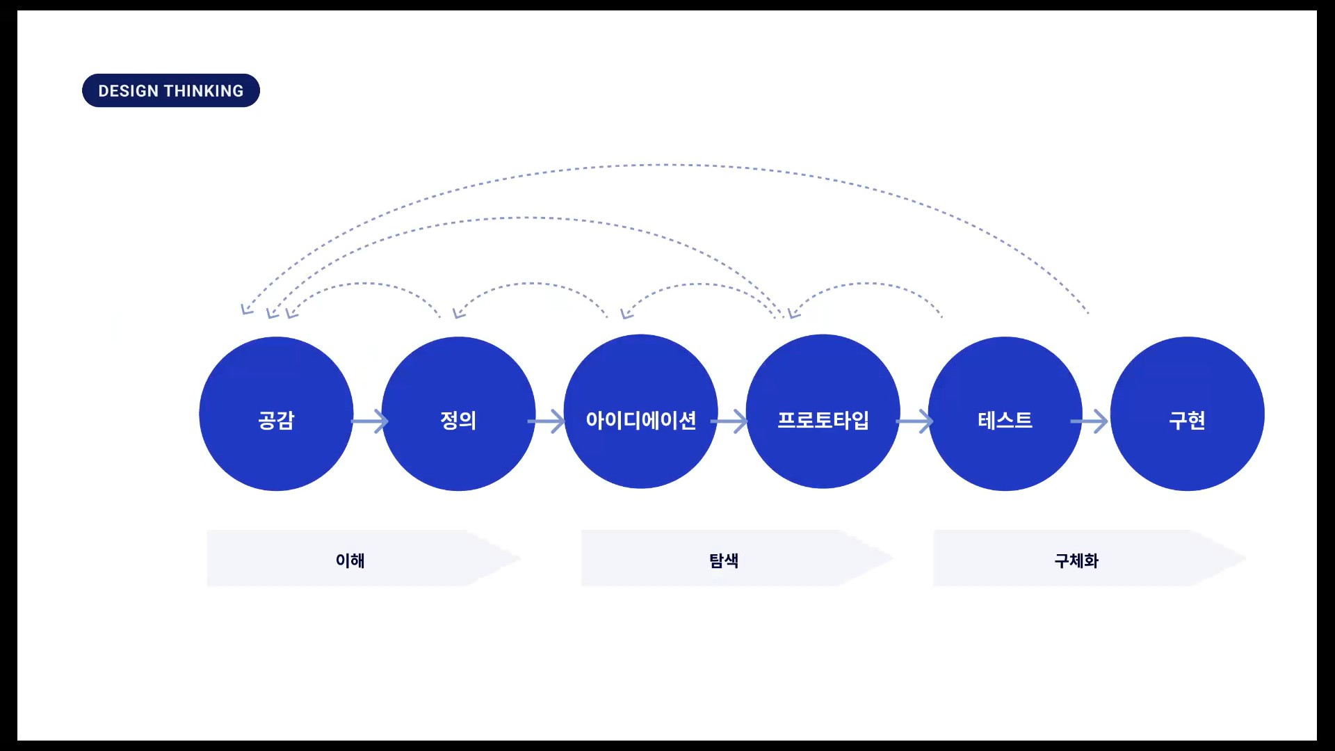 디자인 씽킹 프로세스