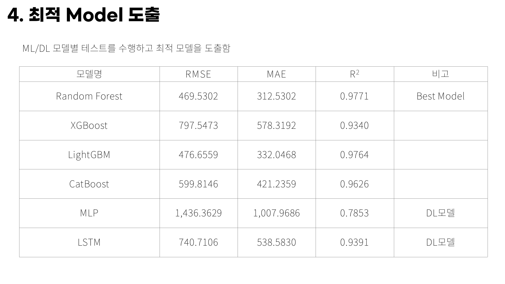 Random Forest와 다른 모델 비교 슬라이드