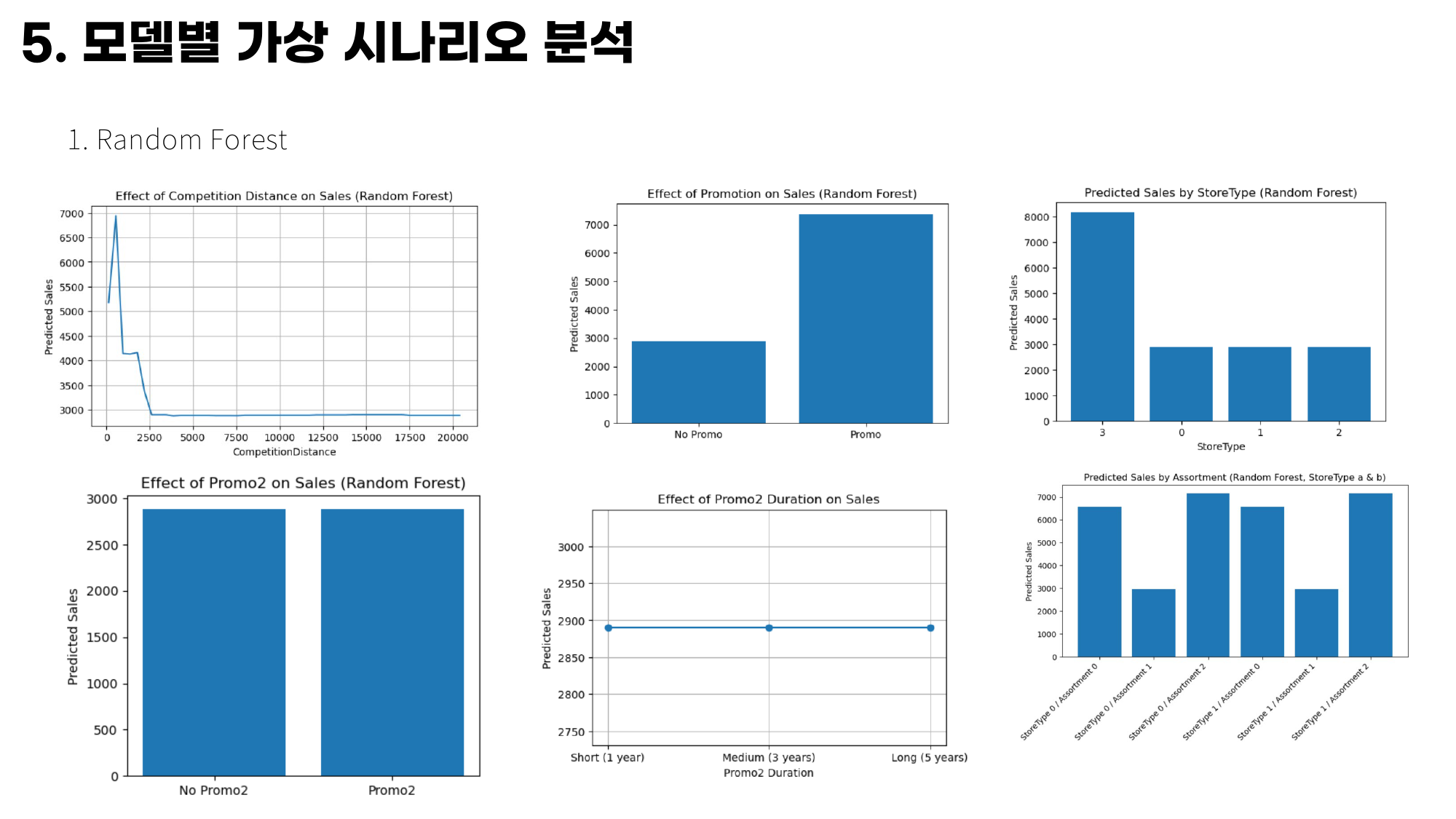 Random Forest 기반 가상 시나리오 분석 슬라이드