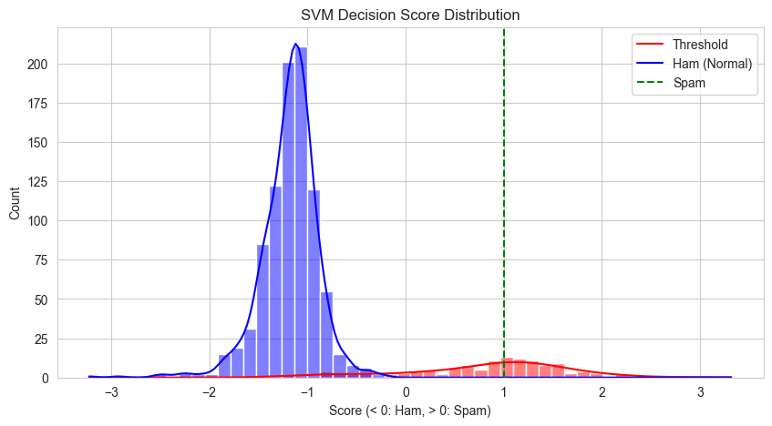 SVM decision score 분포와 safety threshold 시각화