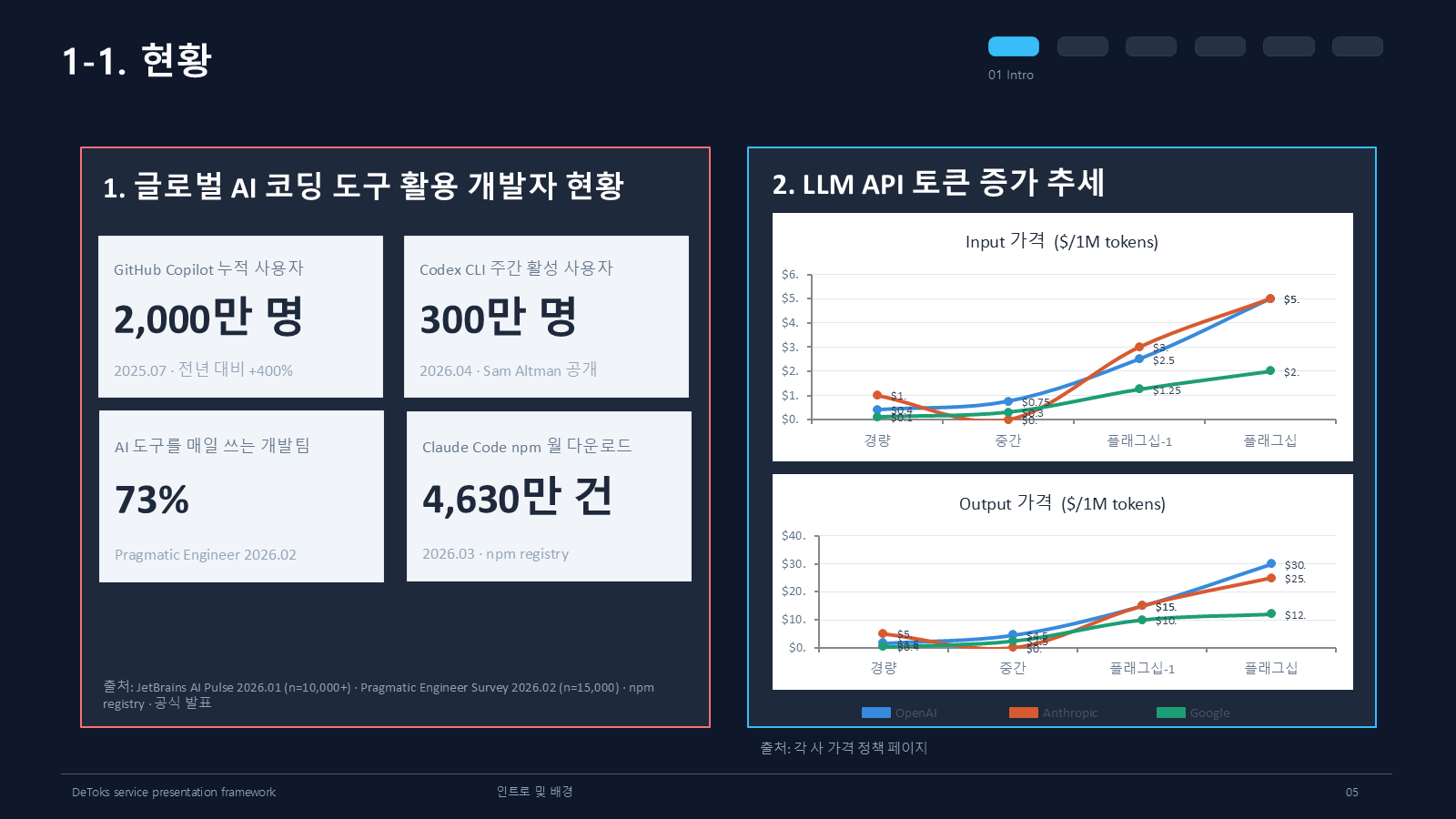 AI 코딩 도구 활용 현황과 토큰 증가 추세
