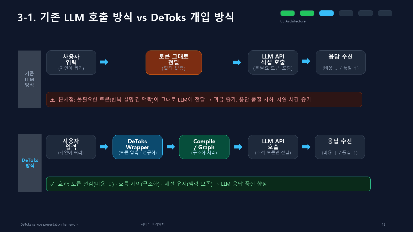 기존 LLM 호출 방식과 DeToks 개입 방식