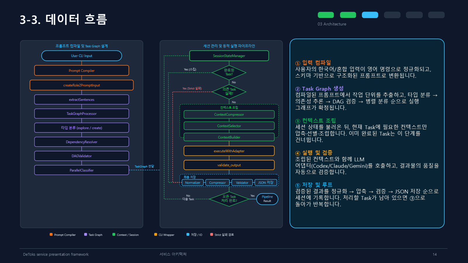 데이터 흐름
