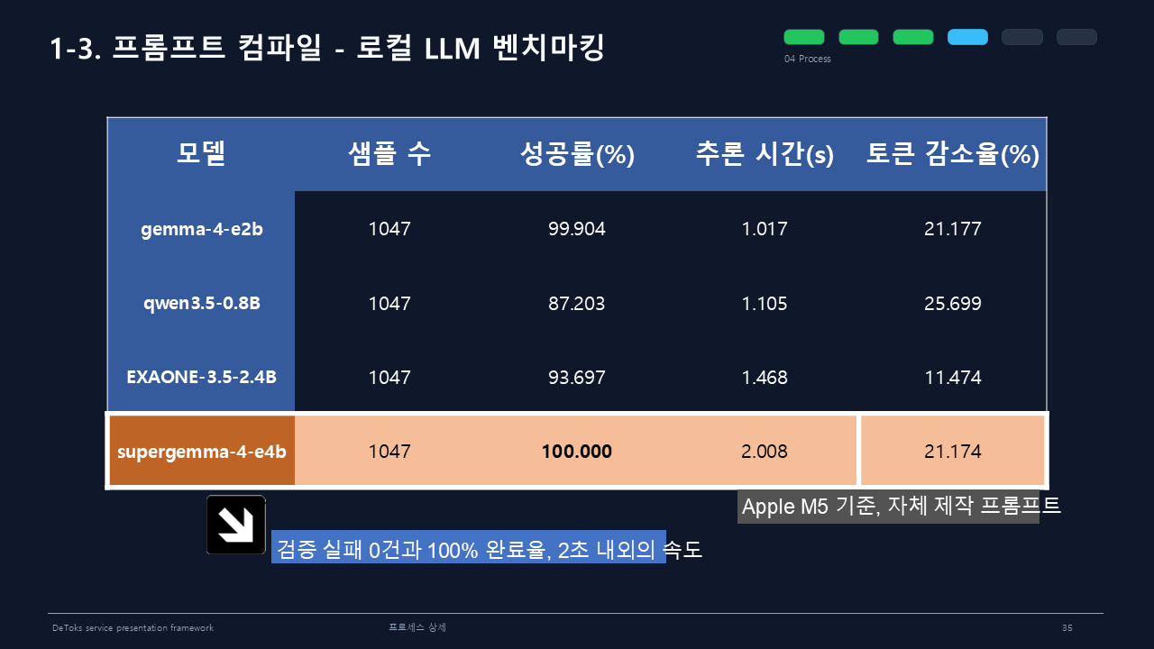 로컬 LLM 벤치마킹 1