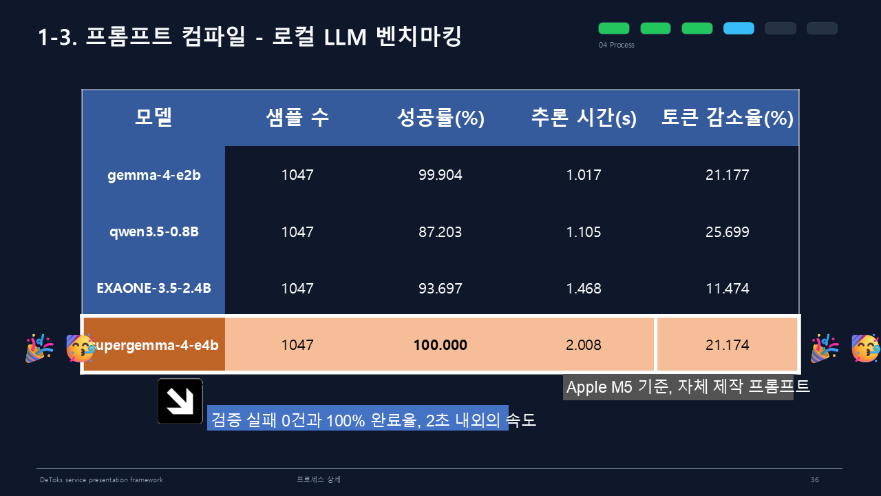 로컬 LLM 벤치마킹 2