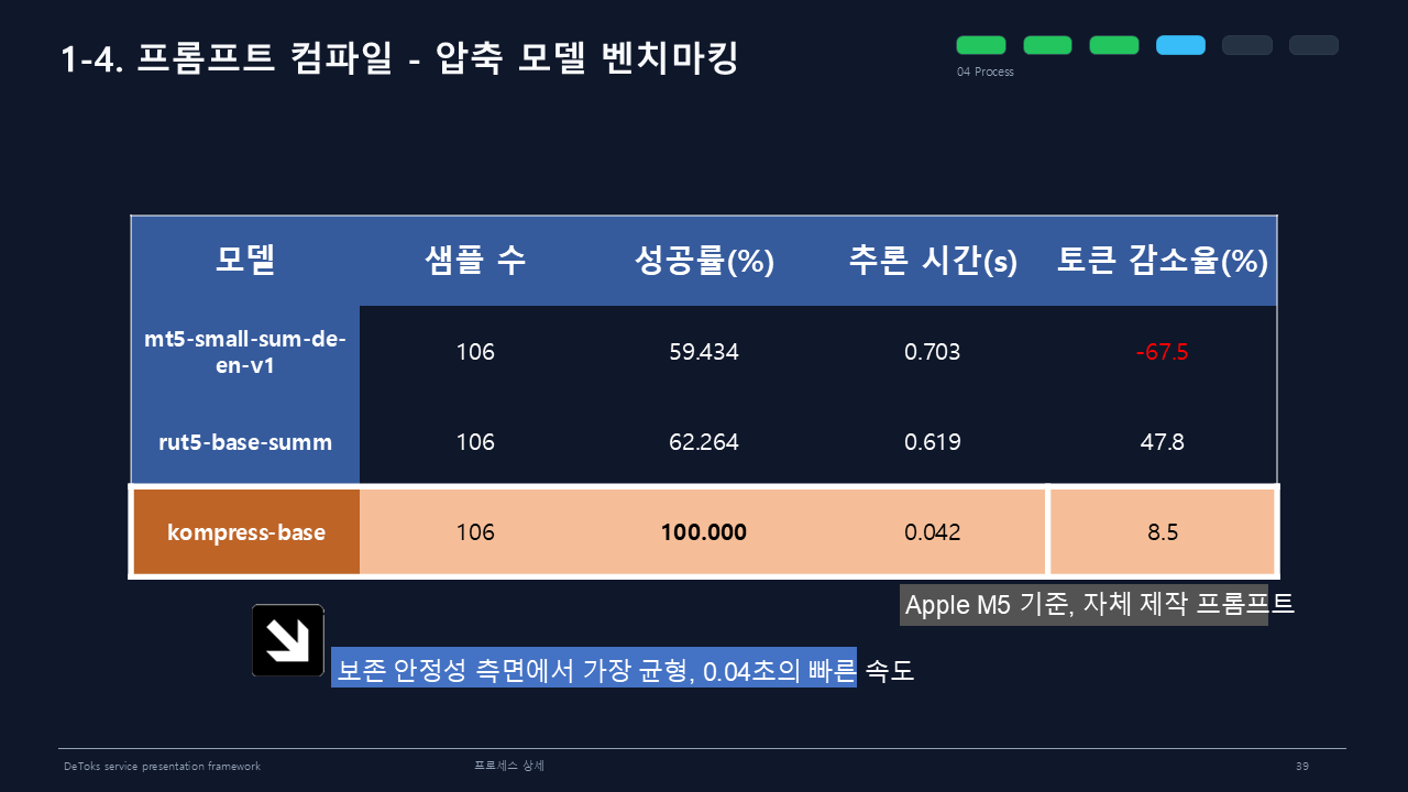 압축 모델 벤치마킹