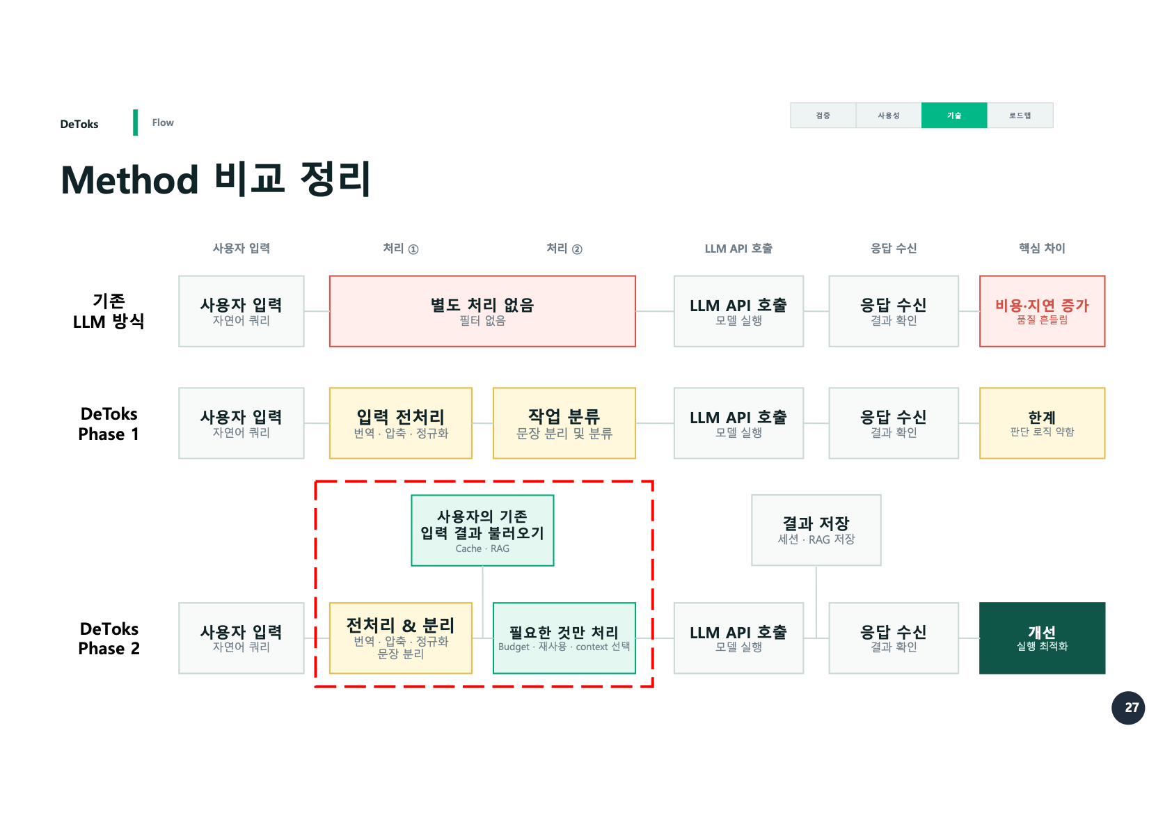 Method 비교 정리