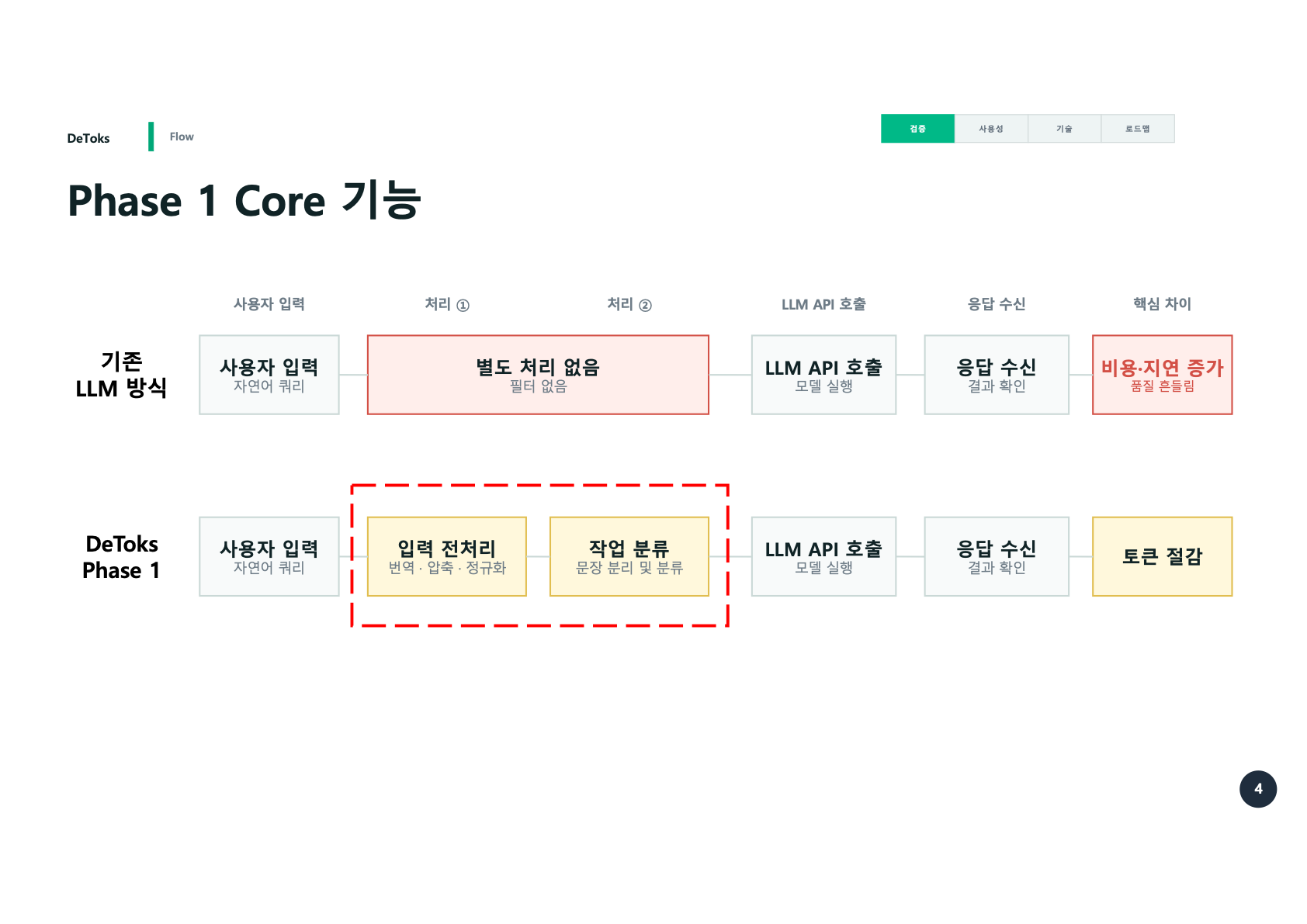 Phase 1 Core Flow