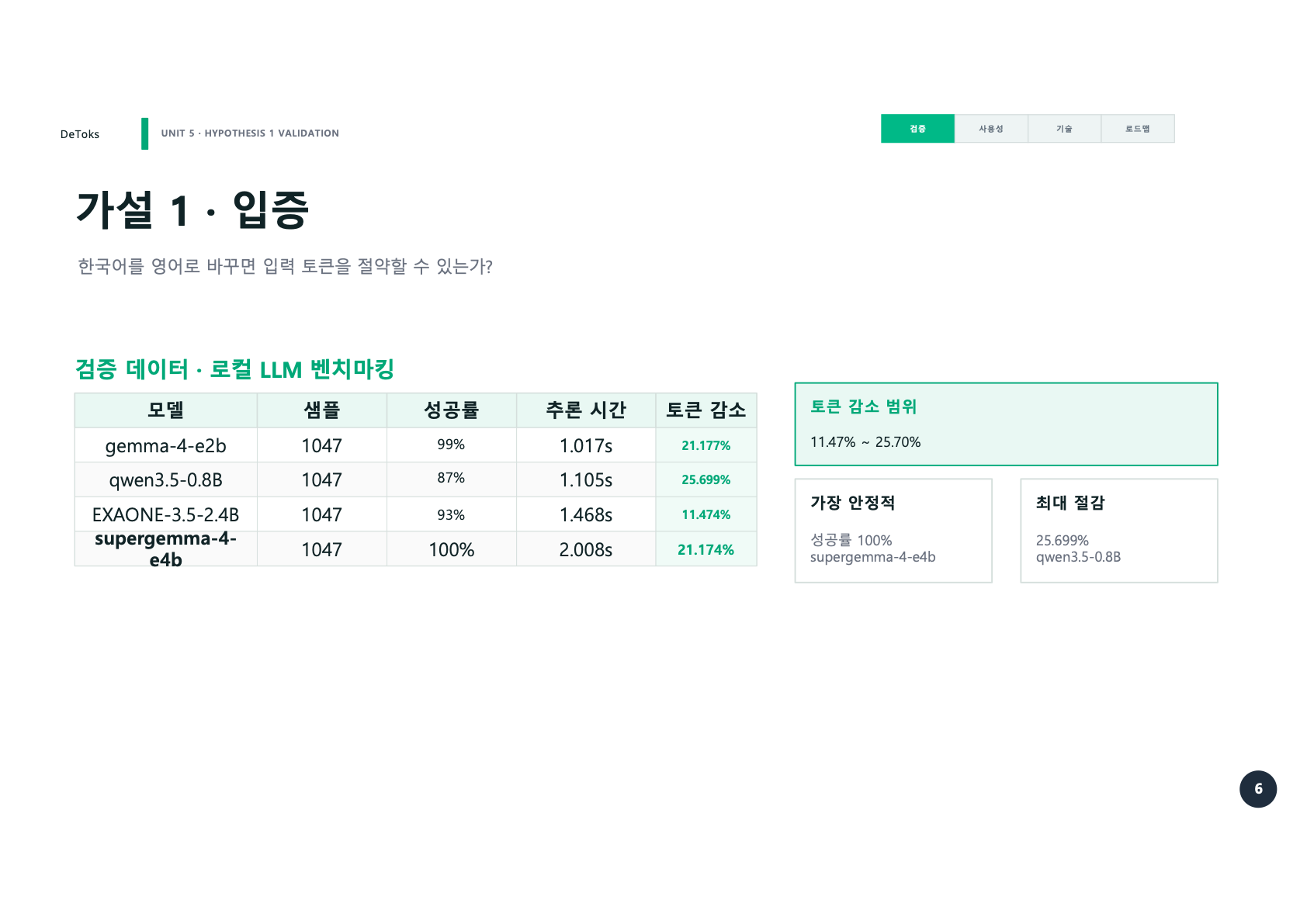 가설 1 검증 결과