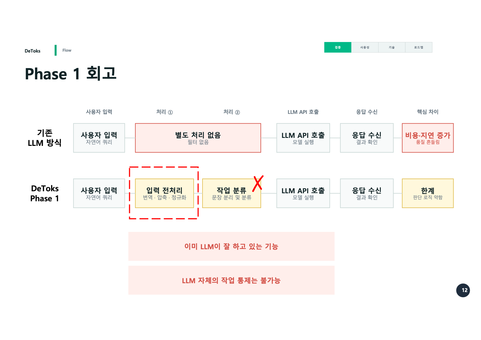 Phase 1 회고와 한계
