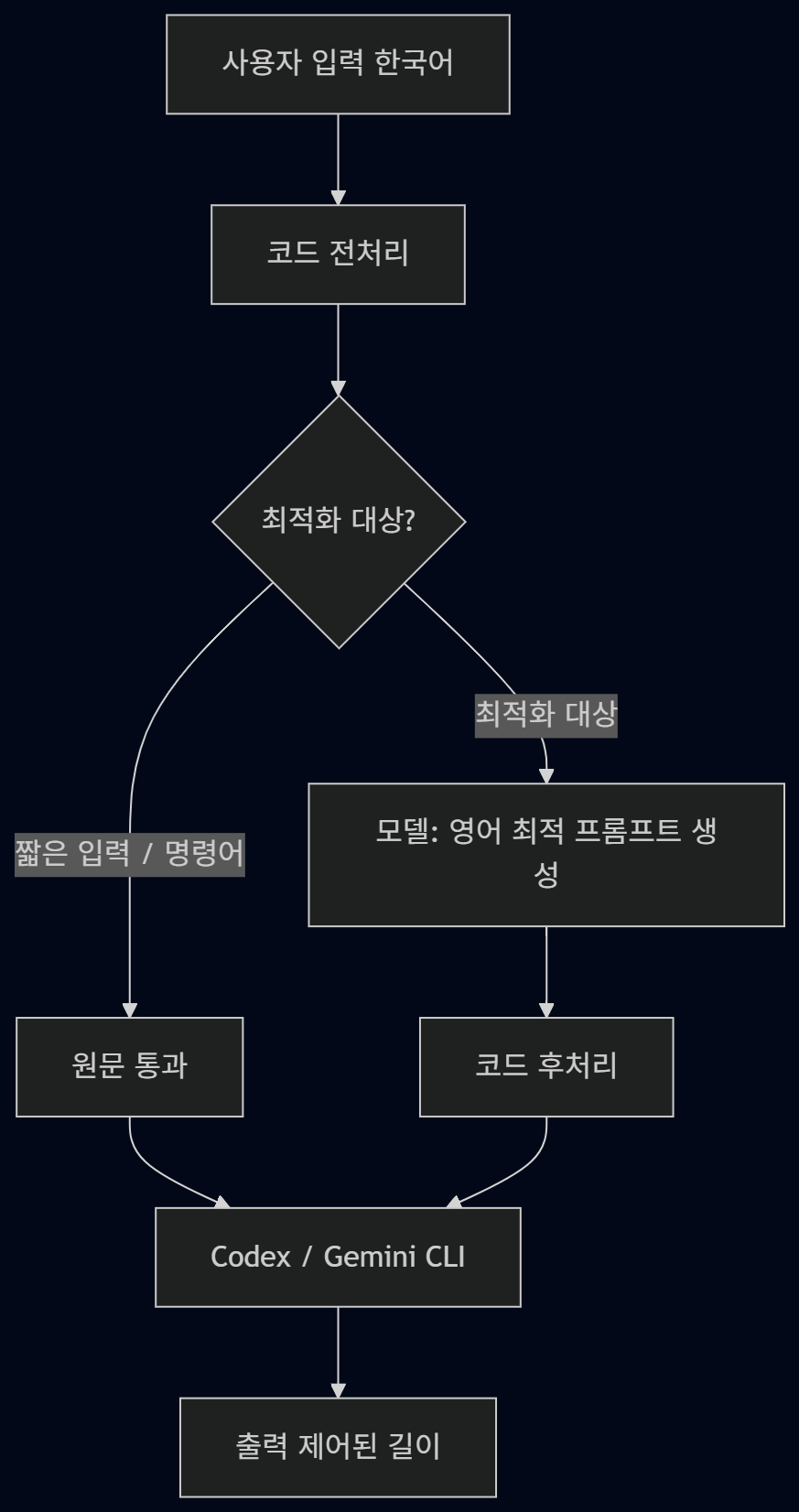 전체 흐름 다이어그램
