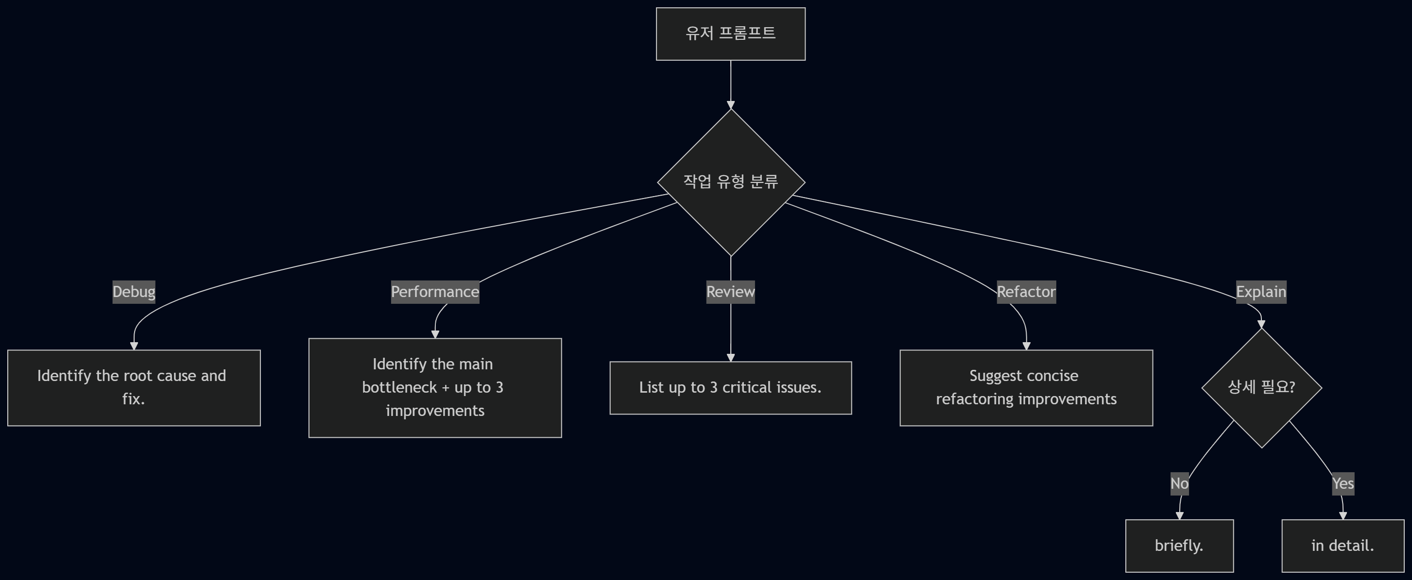 작업 유형별 최적화 정책 다이어그램