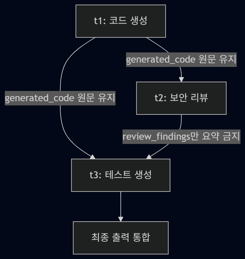단계 간 상태 전달 다이어그램